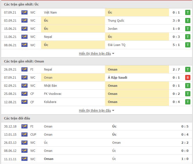 Th&agrave;nh t&iacute;ch đối đầu Australia vs Oman