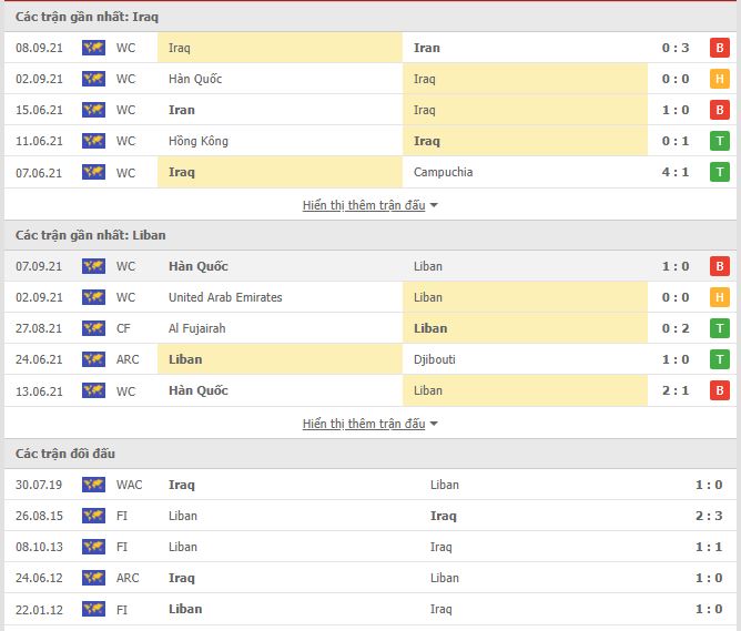 Th&agrave;nh t&iacute;ch đối đầu Iraq vs Lebanon