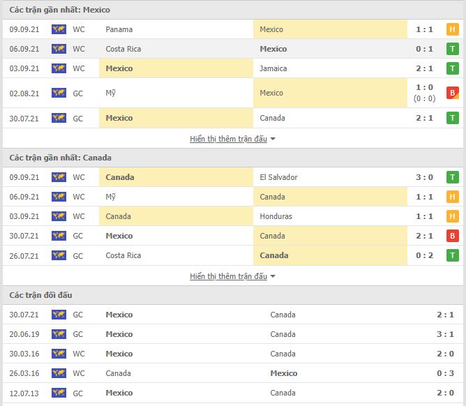 Th&agrave;nh t&iacute;ch đối đầu Mexico vs Canada