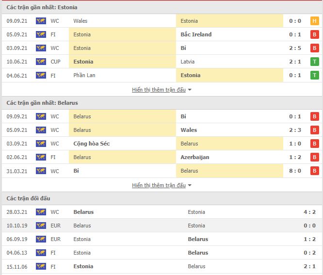 Th&agrave;nh t&iacute;ch đối đầu Estonia vs Belarus