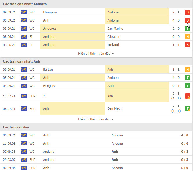 Th&agrave;nh t&iacute;ch đối đầu Andorra vs Anh