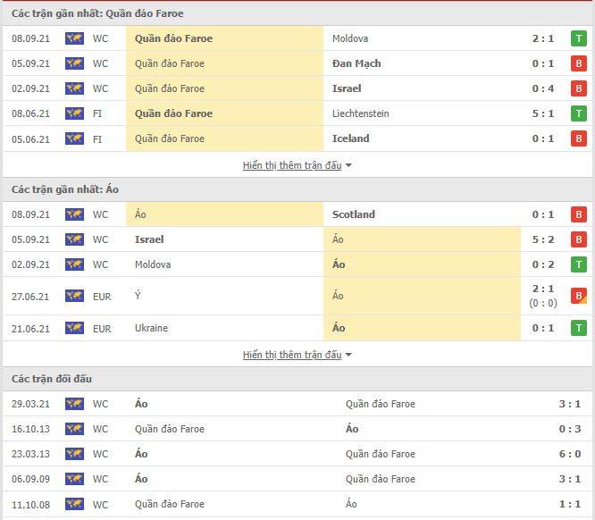 Th&agrave;nh t&iacute;ch đối đầu Faroe vs &Aacute;o