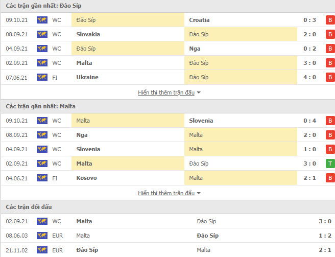 Th&agrave;nh t&iacute;ch đối đầu Cyprus vs Malta