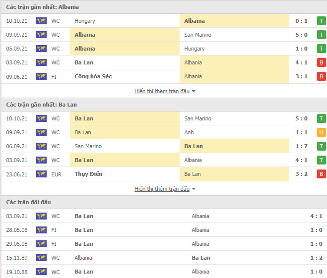 Th&agrave;nh t&iacute;ch đối đầu Albania vs Ba Lan