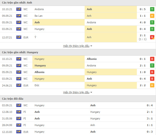 Th&agrave;nh t&iacute;ch đối đầu Anh vs Hungary