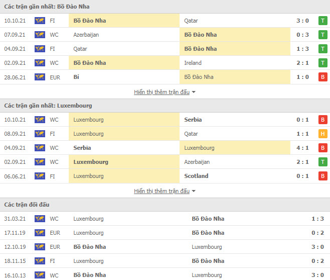 Th&agrave;nh t&iacute;ch đối đầu Bồ Đ&agrave;o Nha vs Luxembourg