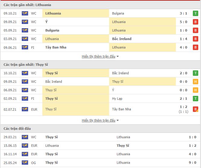 Th&agrave;nh t&iacute;ch đối đầu Lithuania vs Thuỵ Sĩ