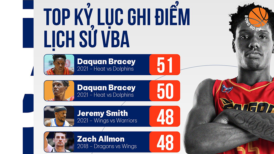 Top 10 màn trình diễn ghi điểm khủng nhất lịch sử VBA