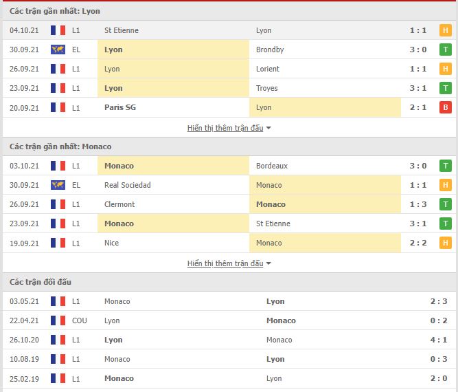 Th&agrave;nh t&iacute;ch đối đầu Lyon vs Monaco
