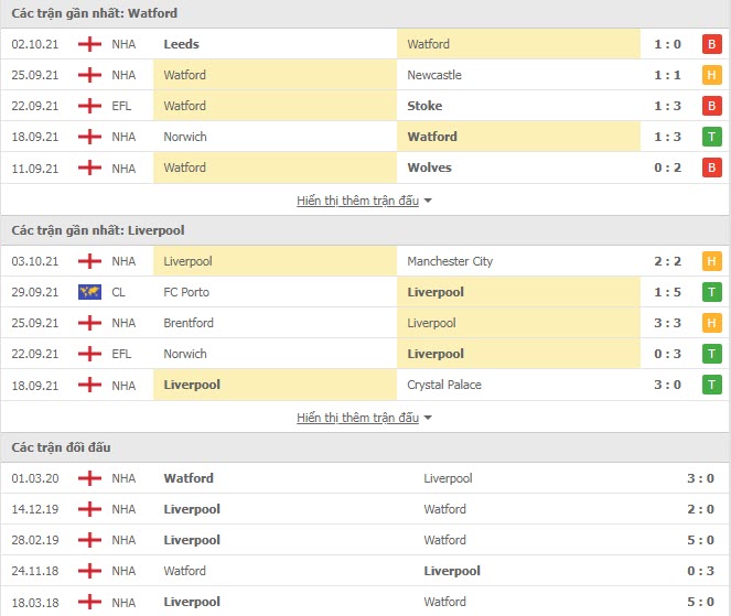 Lịch sử đối đầu Watford vs Liverpool