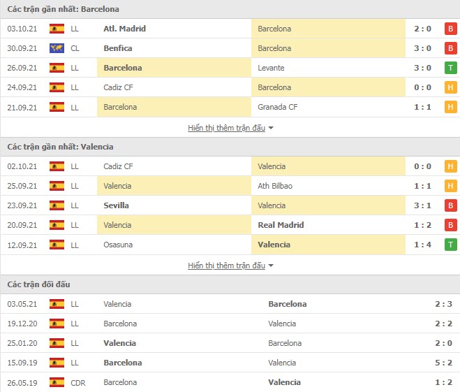 Th&agrave;nh t&iacute;ch đối đầu Barcelona vs Valencia