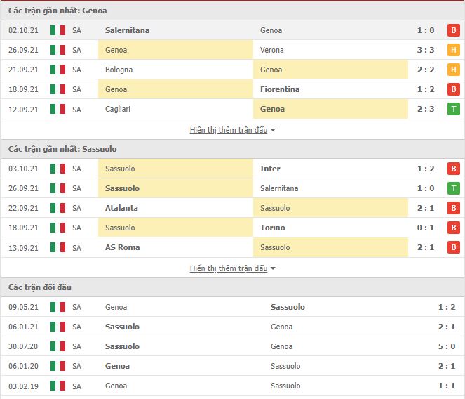 Th&agrave;nh t&iacute;ch đối đầu Genoa vs Sassuolo