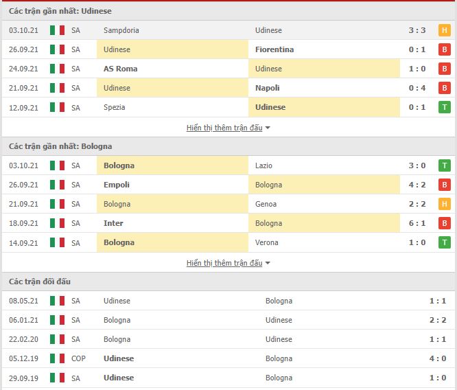 Th&agrave;nh t&iacute;ch đối đầu Udinese vs Bologna