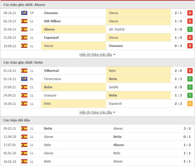 Th&agrave;nh t&iacute;ch đối đầu Alaves vs Real Betis