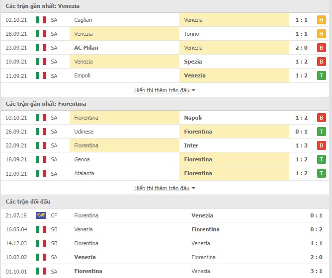 Th&agrave;nh t&iacute;ch đối đầu Venezia vs Fiorentina