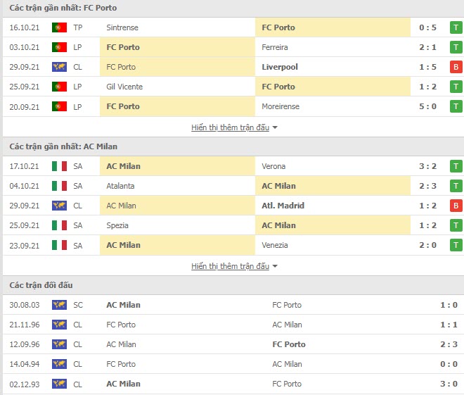 Th&agrave;nh t&iacute;ch đối đầu Porto vs AC Milan