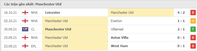 Phong độ MU 5 trận gần nhất Phong độ MU 5 trận gần nhất
