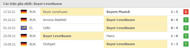 Phong độ Leverkusen 5 trận gần nhất