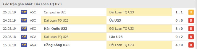 Phong độ U23 Việt Nam 5 trận gần nhất Phong độ U23 Việt Nam 5 trận gần nhất