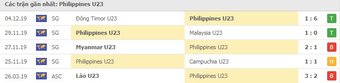 Phong độ U23 Philippines 5 trận gần nhất