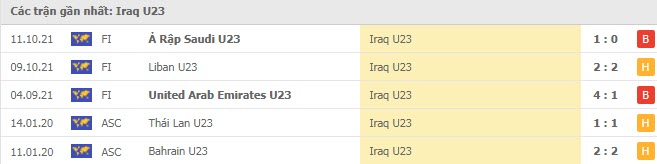Phong độ U23 Iraq 5 trận gần nhất
