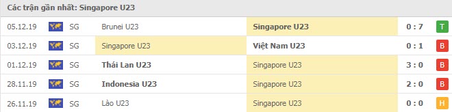 Phong độ U23 Singapore 5 trận gần nhất Phong độ U23 Singapore 5 trận gần nhất