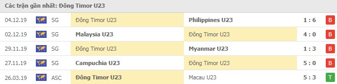 Phong độ U23 Đông Timor 5 trận gần nhất Phong độ U23 Đông Timor 5 trận gần nhất