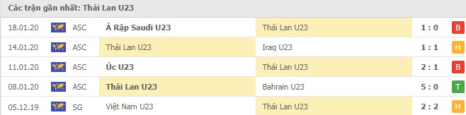 Phong độ U23 Th&aacute;i Lan 5 trận gần nhất