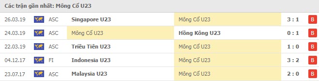 Phong độ U23 M&ocirc;ng Cổ 5 trận gần nhất