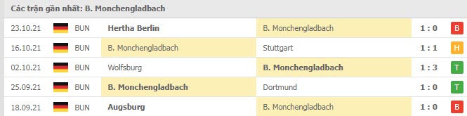 Phong độ Monchengladbach 5 trận gần nhất Phong độ Monchengladbach 5 trận gần nhất