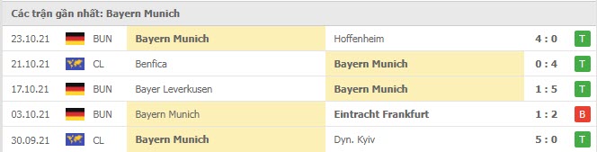 Phong độ Bayern Munich 5 trận gần nhất Phong độ Bayern Munich 5 trận gần nhất