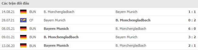 Lịch sử đối đầu Monchengladbach vs Bayern Munich Lịch sử đối đầu Monchengladbach vs Bayern Munich