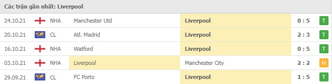 Phong độ Liverpool 5 trận gần nhất Phong độ Liverpool 5 trận gần nhất