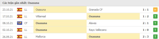 Phong độ Osasuna 5 trận gần nhất