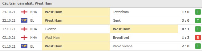 Phong độ West Ham 5 trận gần nhất Phong độ West Ham 5 trận gần nhất
