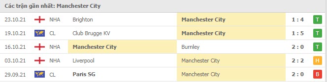Phong độ Man City 5 trận gần nhất Phong độ Man City 5 trận gần nhất