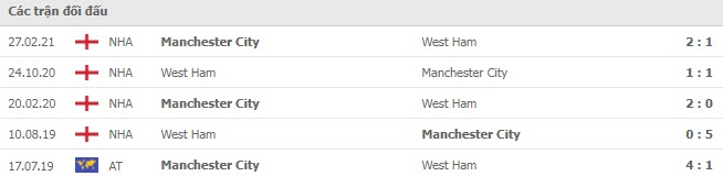 Lịch sử đối đầu West Ham vs Man City Lịch sử đối đầu West Ham vs Man City