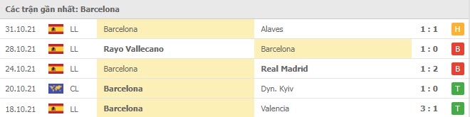 Phong độ Barcelona 5 trận gần nhất