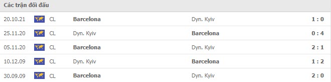 Lịch sử đối đầu Dynamo Kiev vs Barcelona