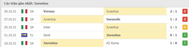 Phong độ Juventus 5 trận gần nhất Phong độ Juventus 5 trận gần nhất