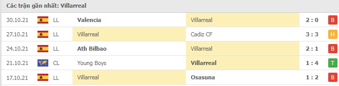 Phong độ Villarreal 5 trận gần nhất Phong độ Villarreal 5 trận gần nhất