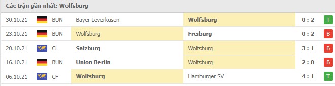 Phong độ Wolfsburg 5 trận gần nhất Phong độ Wolfsburg 5 trận gần nhất