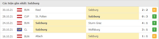 Phong độ Salzburg 5 trận gần nhất Phong độ Salzburg 5 trận gần nhất