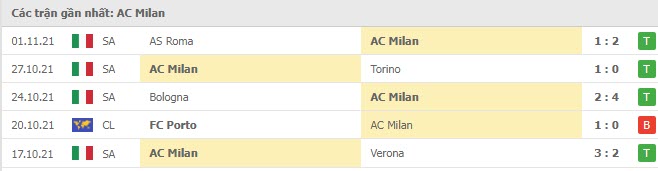 Phong độ AC Milan 5 trận gần nhất