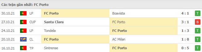 Phong độ Porto 5 trận gần nhất