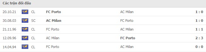 Lịch sử đối đầu AC Milan vs Porto