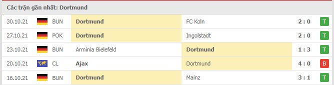 Phong độ Dortmund 5 trận gần nhất Phong độ Dortmund 5 trận gần nhất