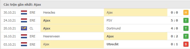 Phong độ Ajax 5 trận gần nhất Phong độ Ajax 5 trận gần nhất