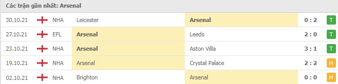 Phong độ Arsenal 5 trận gần nhất Phong độ Arsenal 5 trận gần nhất