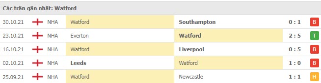 Phong độ Watford 5 trận gần nhất Phong độ Watford 5 trận gần nhất